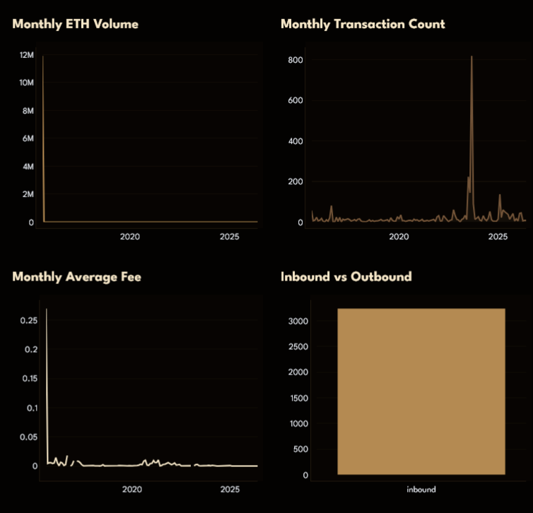 Ethereum wallet analytics dashboard